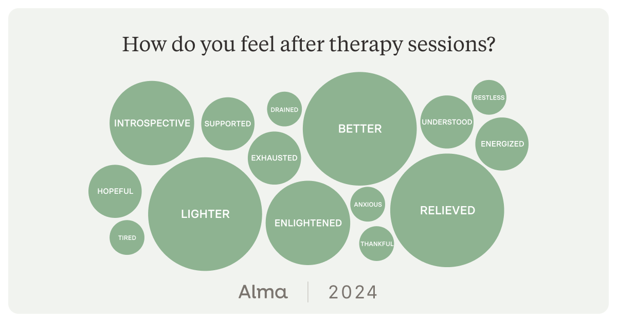 When surveyed, therapy-goers reported they felt better, lighter, enlightened, and relieved after a therapy session