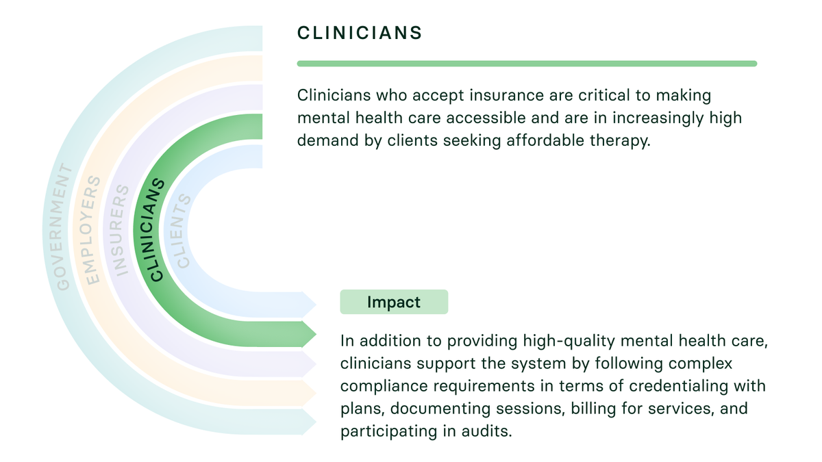 Clinicians: Clinicians who accept insurance are critical to making mental health care accessible and are in increasingly high demand by clients seeking affordable therapy. Impact In addition to providing high-quality mental health care, clinicians support the system by following complex compliance requirements in terms of credentialing with plans, documenting sessions, billing for services, and participating in audits.