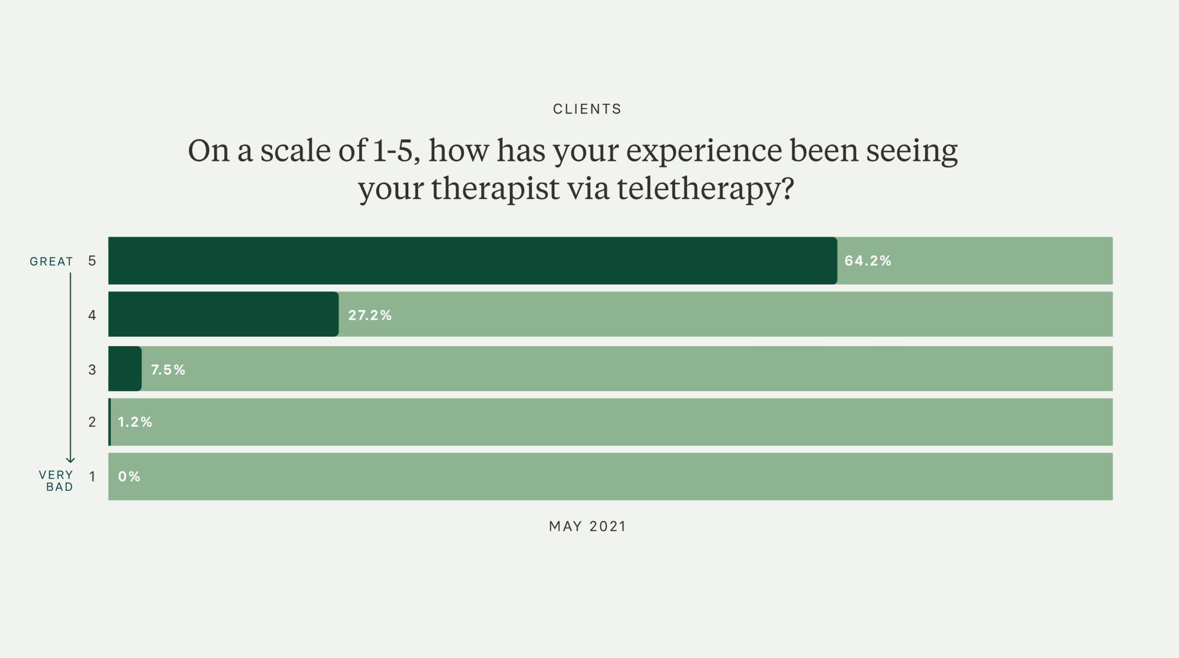 Graph showing a positive experience when seeing a therapist via teletherapy