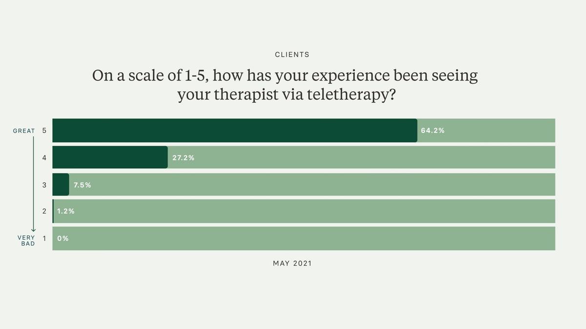 Graph showing a positive experience when seeing a therapist via teletherapy
