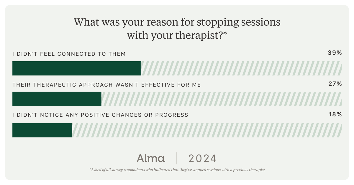 A chart showing the main reasons for survey respondents to end therapy: connection, approach, and lack of progress.