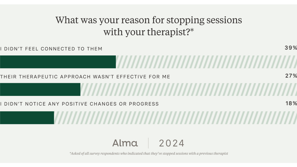 A chart showing the main reasons for survey respondents to end therapy: connection, approach, and lack of progress.