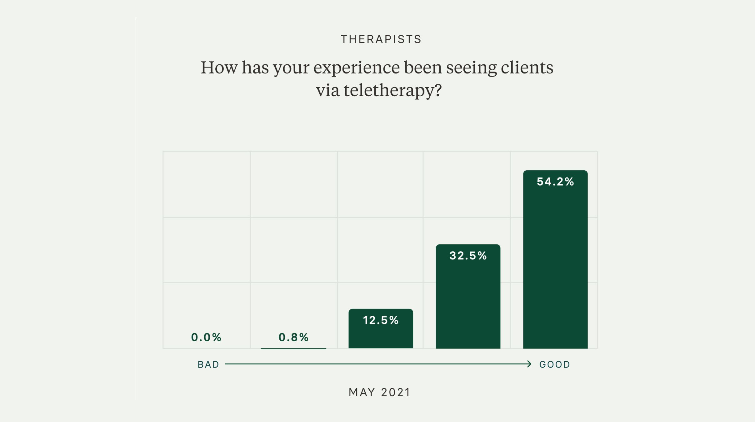 Graph showing an increase in positive experiences seeing clients via teletherapy