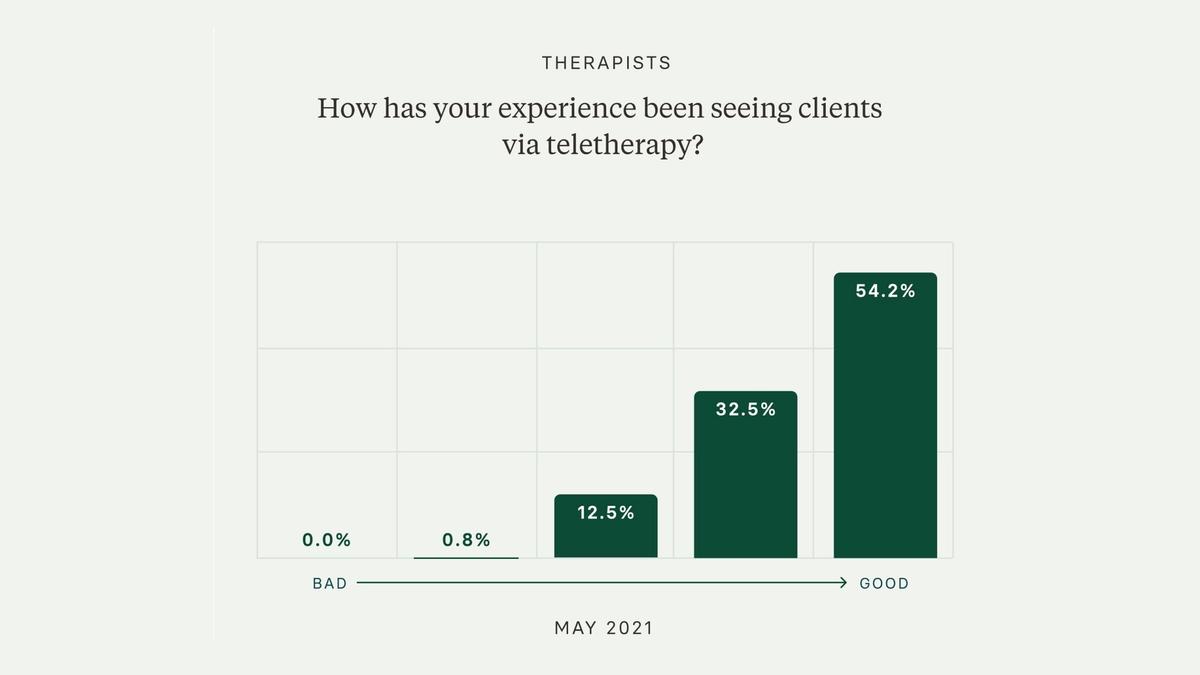 Graph showing an increase in positive experiences seeing clients via teletherapy
