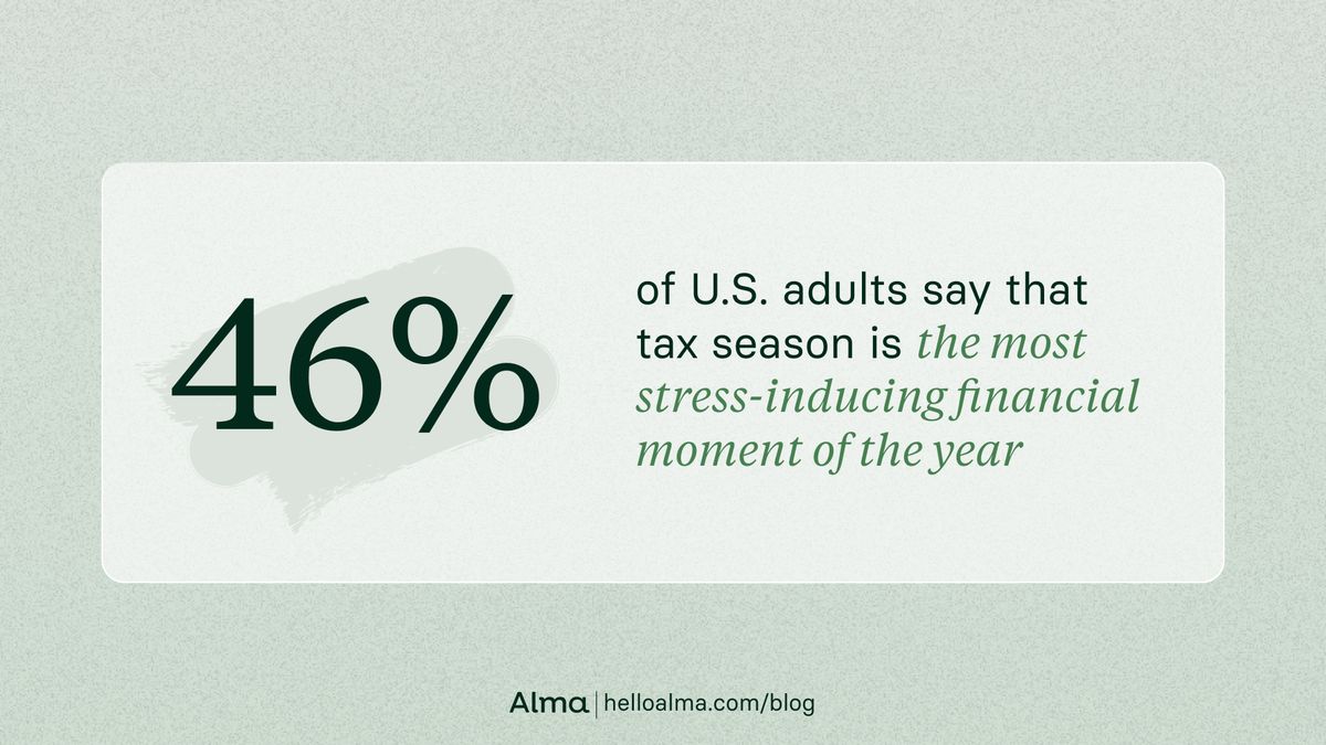 46% of U.S. adults say that tax season is the most stress-inducing financial moment of the year