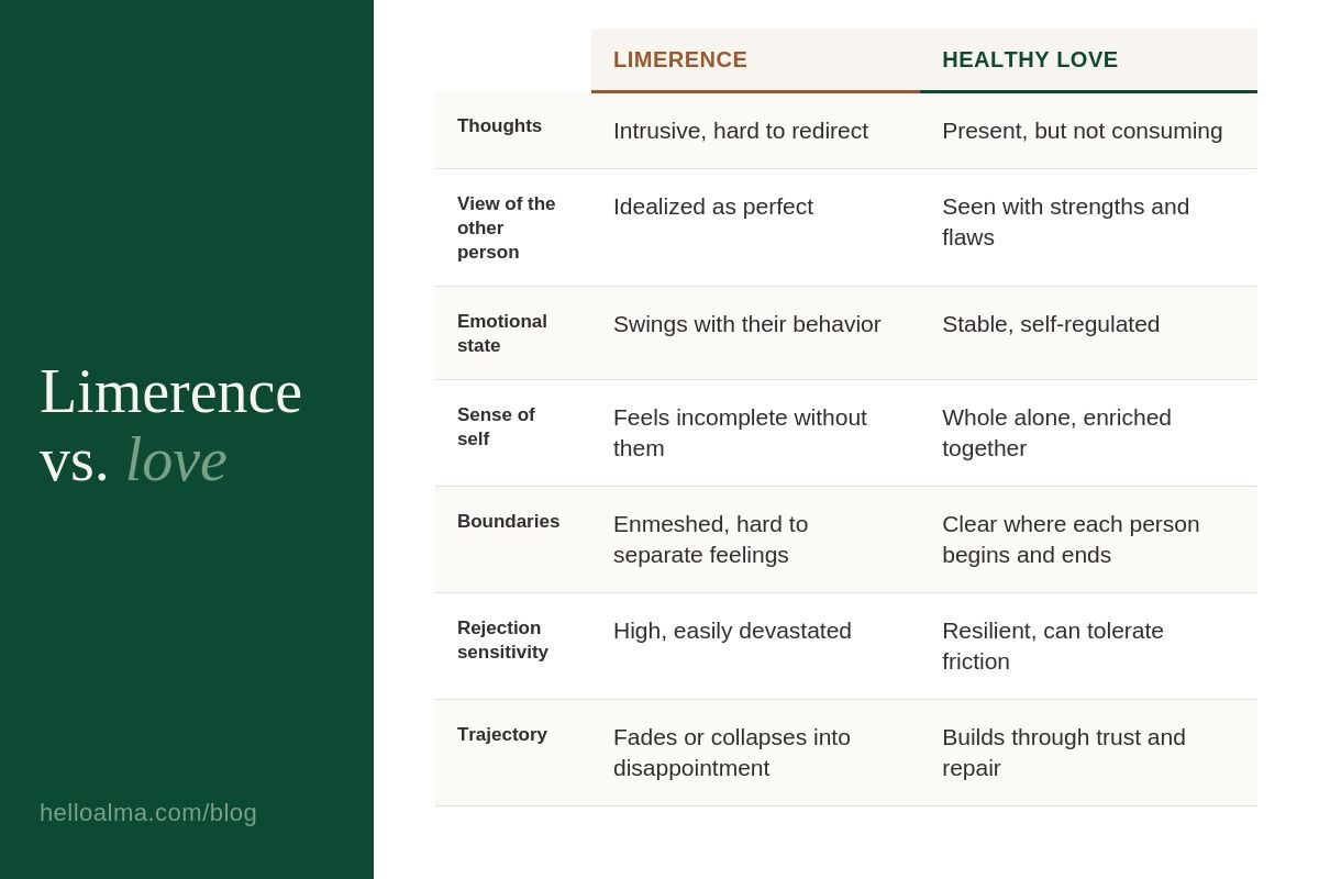 Table comparing limerence and healthy love across thoughts, idealization, emotional stability, sense of self, boundaries, rejection sensitivity, and trajectory.