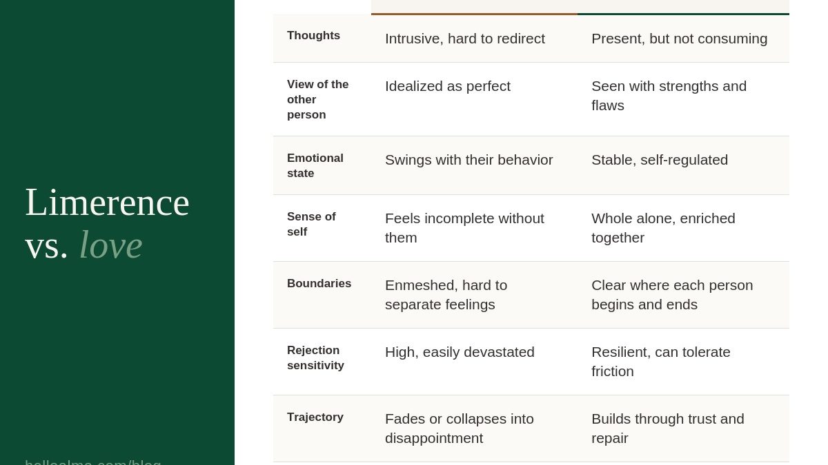 Table comparing limerence and healthy love across thoughts, idealization, emotional stability, sense of self, boundaries, rejection sensitivity, and trajectory.