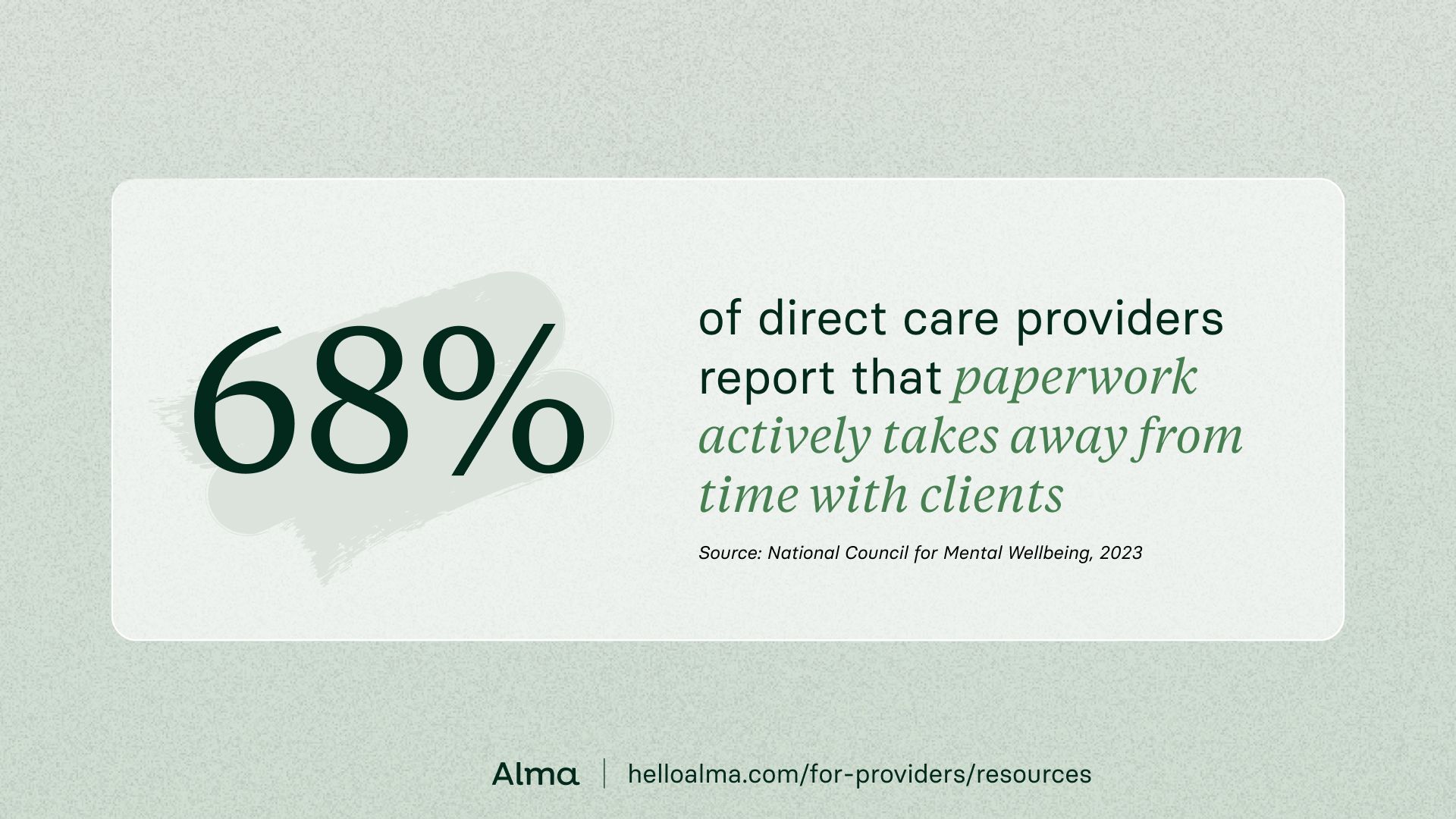 68%  of direct care providers report that paperwork actively takes away from time with clients