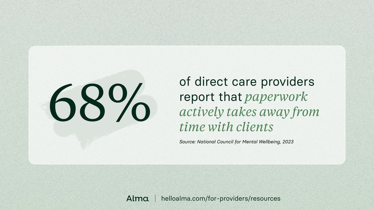 68%  of direct care providers report that paperwork actively takes away from time with clients