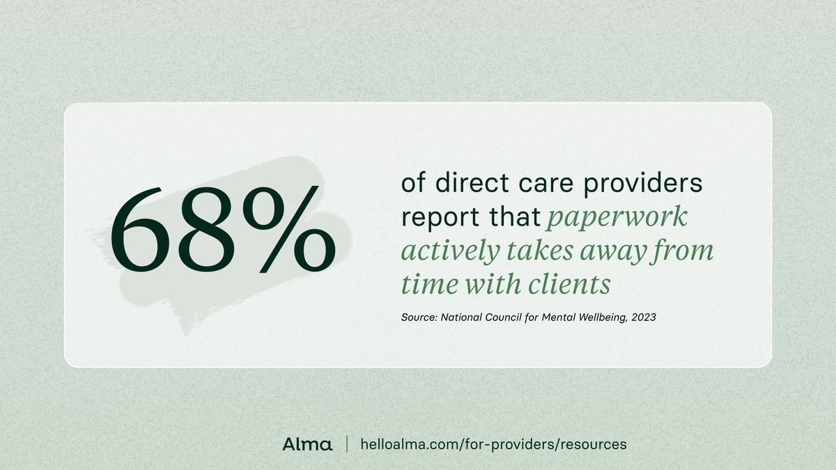 68% of direct care providers report that paperwork actively takes away from time with clients