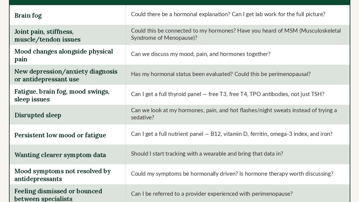 A cheatsheet for women in perimenopause that gives them tips on what to ask their doctor based the symptom or issue they're experiencing.