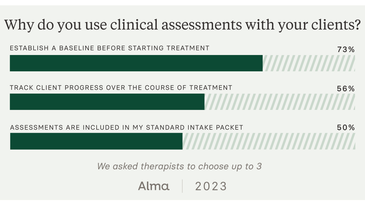 We asked therapists why they use clinical assessments, prompting them to choose three options. The top three selected were for establishing a baseline (73%), tracking client progress (56%), and for standard intake (50%).