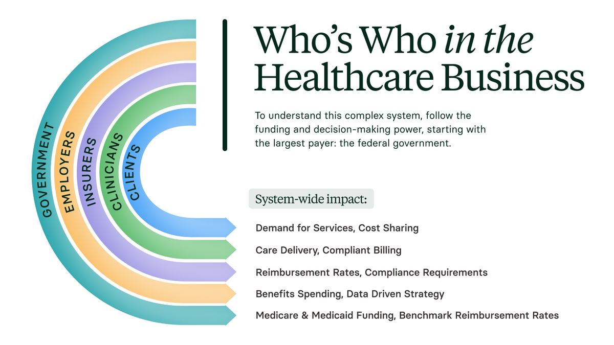 Who’s Who in the Healthcare Business: To understand this complex system, follow the funding and decision-making power, starting with the largest payer: the federal government.