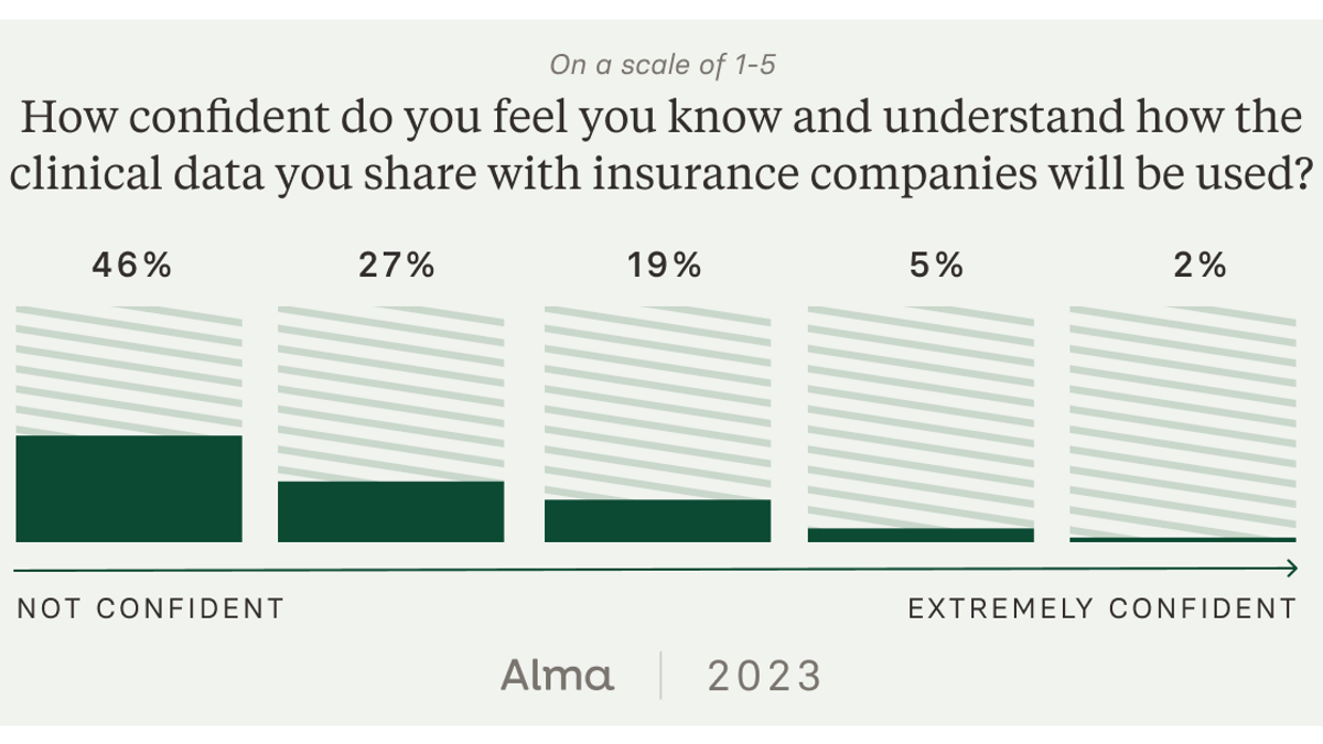 We asked therapists to rate on a scale of 1 to 5 how confident they feel in their understanding of how insurance companies use assessment data. 46% gave it a one.