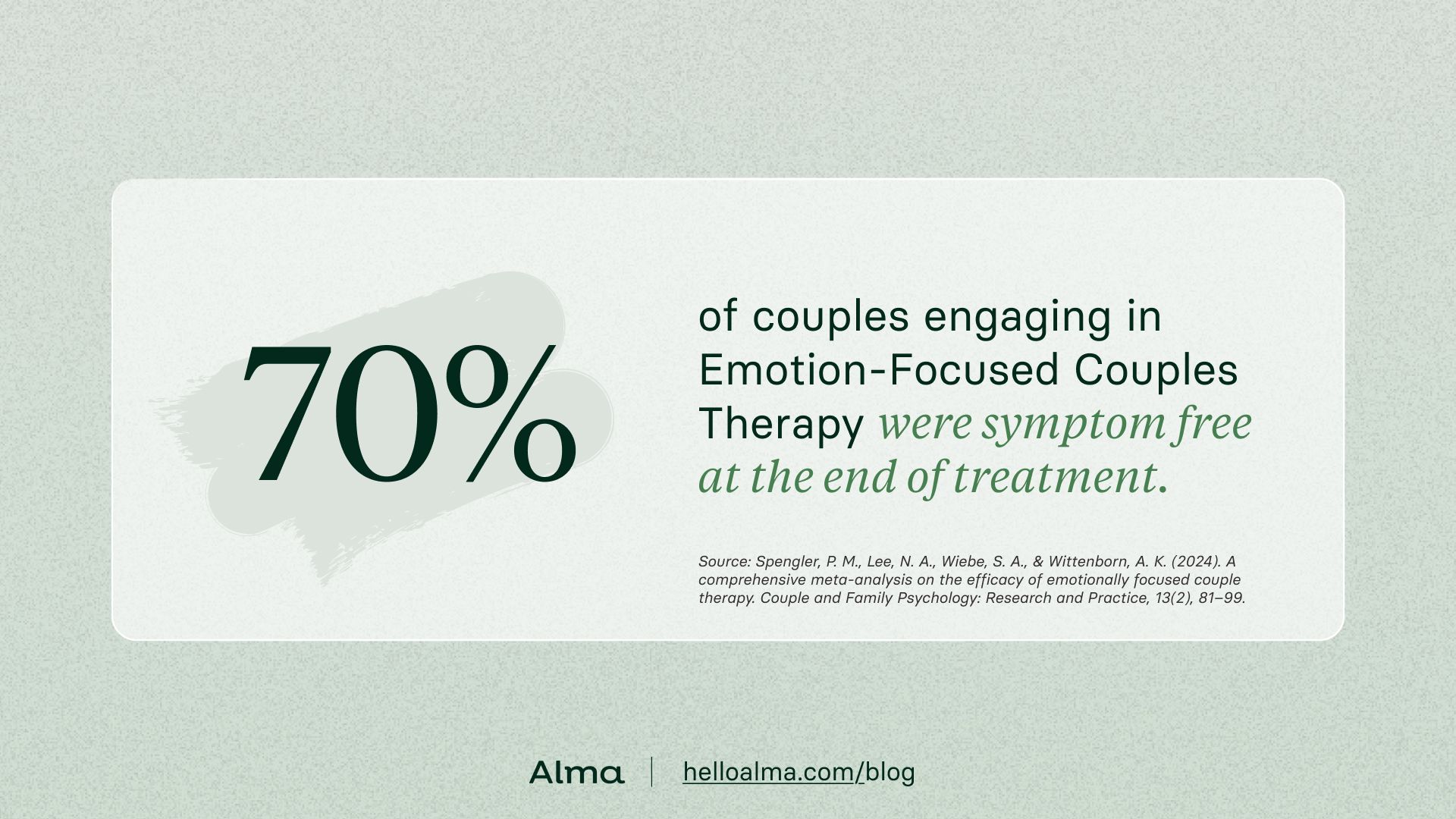 70% of couples engaging in Emotion-Focused Couples Therapy were symptom free at the end of treatment.
