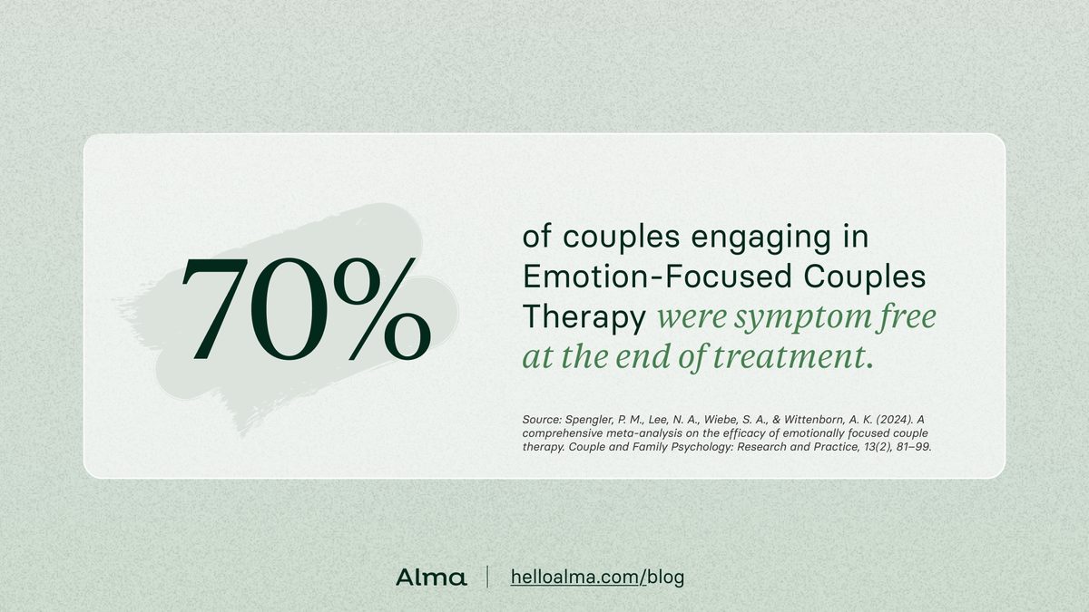 70% of couples engaging in Emotion-Focused Couples Therapy were symptom free at the end of treatment.
