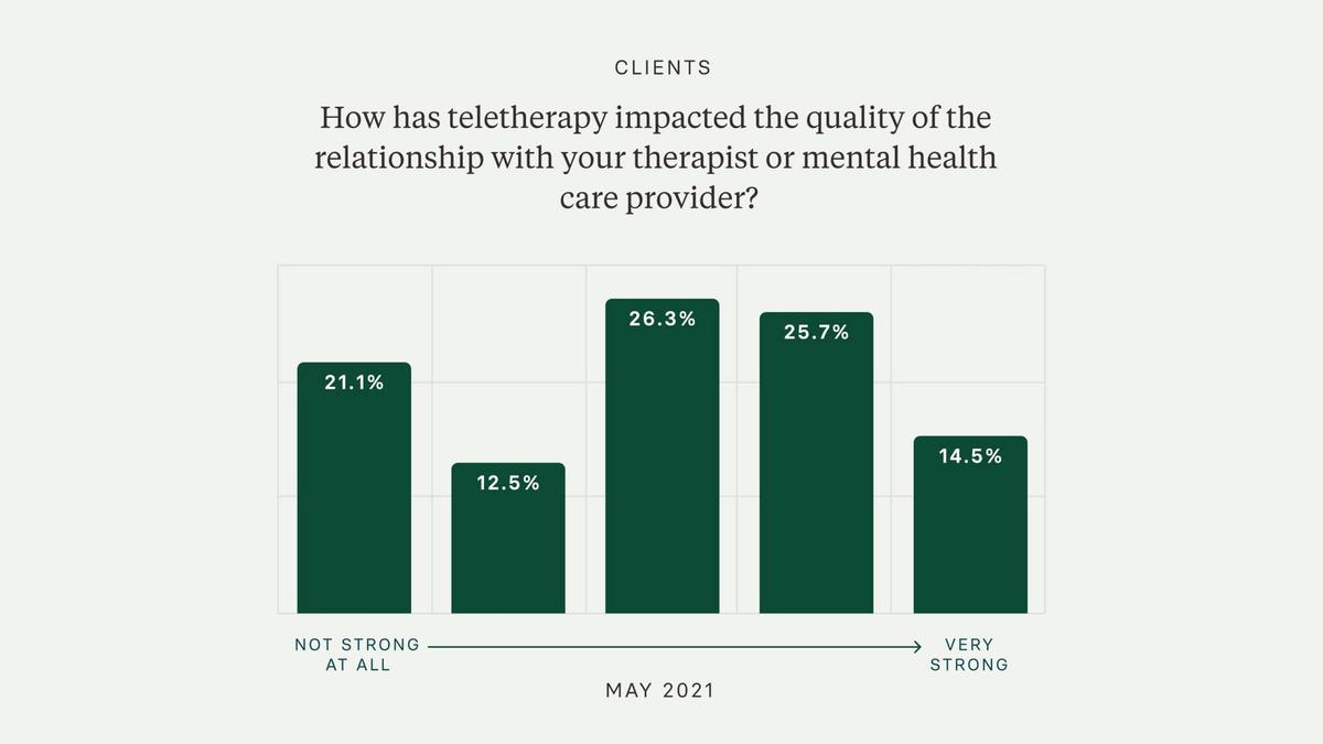 Chart showing no significant impacts to the clinician-client relationship