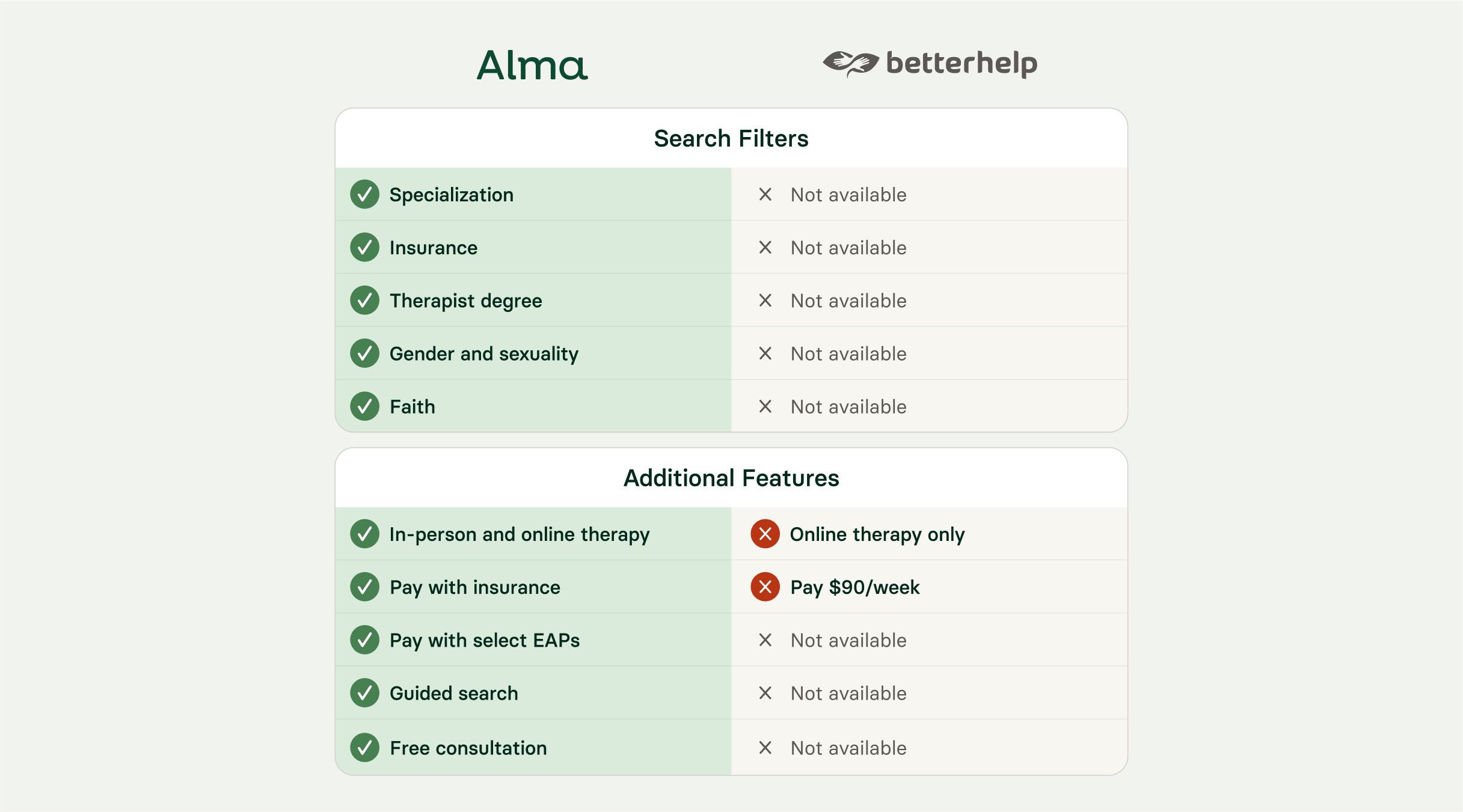 Comparison chart for Alma and BetterHelp online mental health platforms