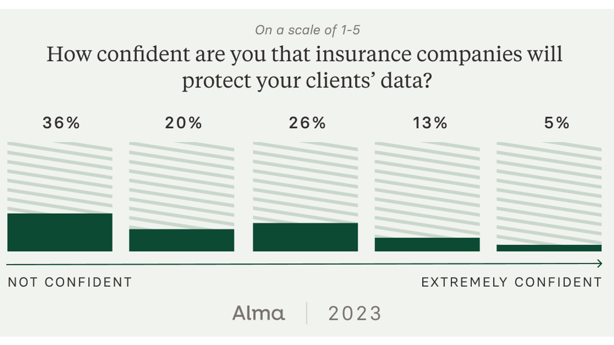 We asked therapists to rank their confidence (on a scale of 1 to 5) in insurance companies to protect client data. 56% did not feel confident.