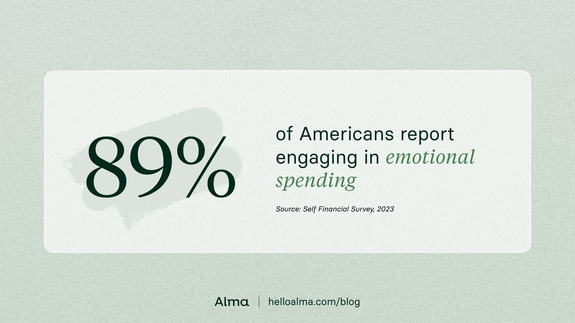 89% of Americans report engaging in emotional spending. Source: Self Financial Survey, 2023