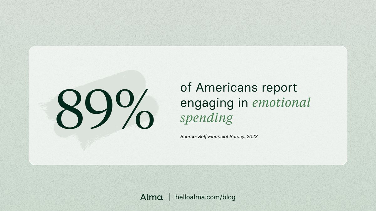 89% of Americans report engaging in emotional spending. Source: Self Financial Survey, 2023