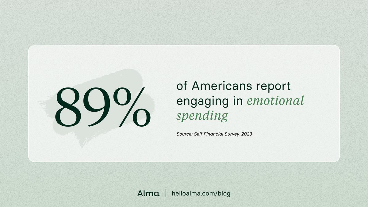 89% of Americans report engaging in emotional spending. Source: Self Financial Survey, 2023