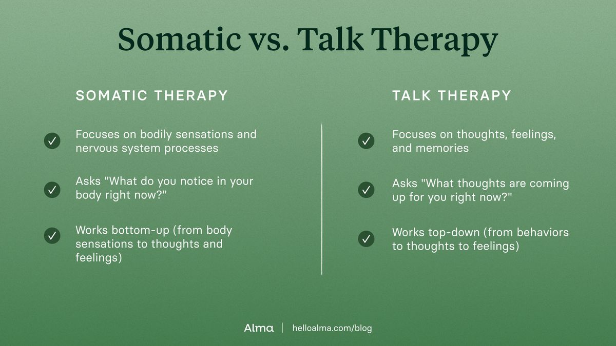 Talk therapy focuses on thoughts, feelings, and memories; somatic therapy focuses on bodily sensations and nervous system processes. Talk therapy asks "What were you thinking?" while somatic therapy asks "What do you notice in your body right now?" Talk therapy works top-down (from behaviors to thoughts to feelings); somatic therapy works bottom-up (from body sensations to thoughts and feelings). Both approaches can help, but they're addressing different aspects of the problem.