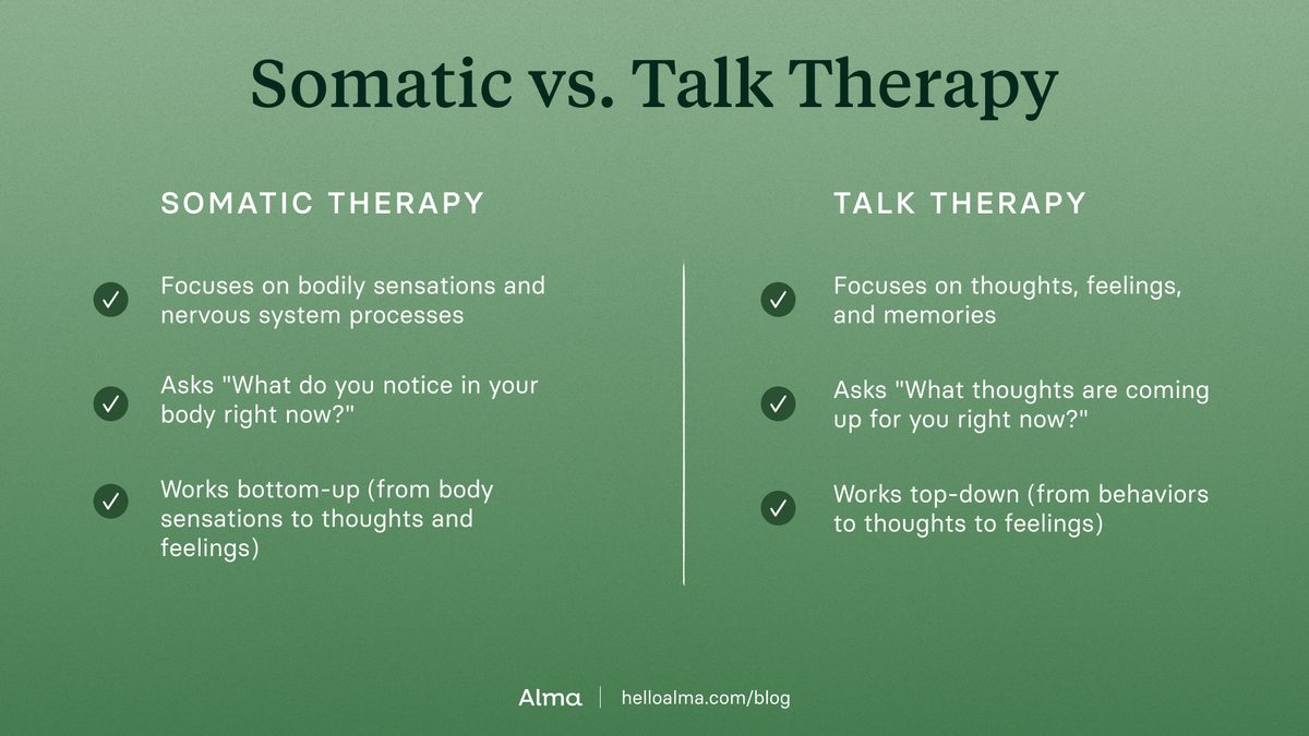 Talk therapy focuses on thoughts, feelings, and memories; somatic therapy focuses on bodily sensations and nervous system processes. Talk therapy asks "What were you thinking?" while somatic therapy asks "What do you notice in your body right now?" Talk therapy works top-down (from behaviors to thoughts to feelings); somatic therapy works bottom-up (from body sensations to thoughts and feelings). Both approaches can help, but they're addressing different aspects of the problem.