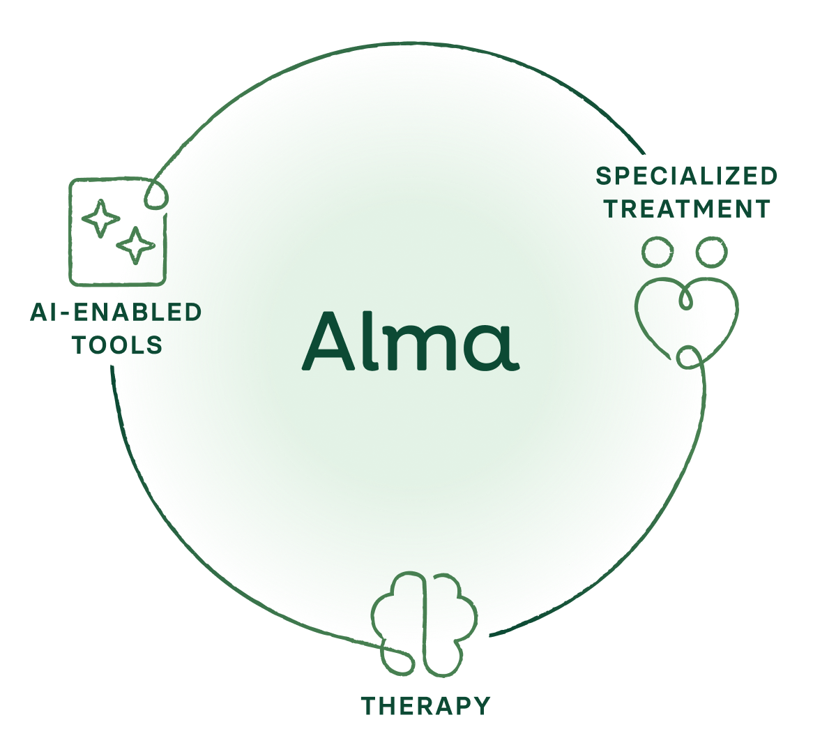 Flywheel depicting the Alma ecosystem, including therapy, specialized treatment, and AI-enabled tools