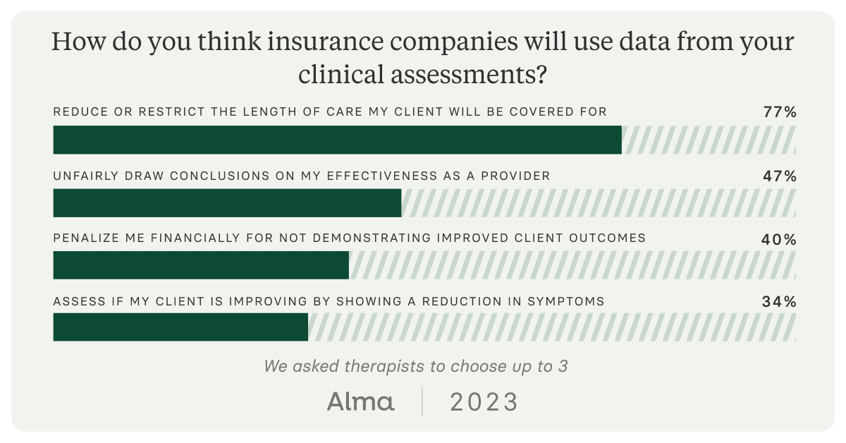 We asked therapists for there top three guesses as to how insurance companies would use assessment data. 77% thought they would use it to reduce or restrict care.