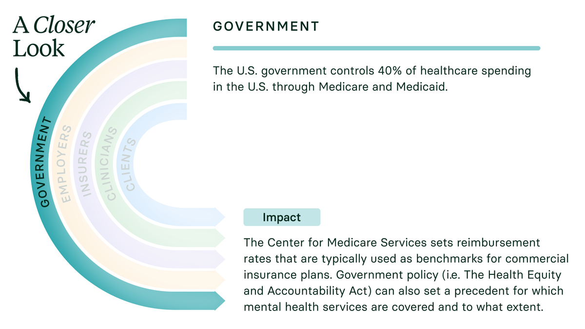 GOVERNMENT: The U.S. government controls 40% of healthcare spending in the U.S. through Medicare and Medicaid. Impact The Center for Medicare Services sets reimbursement rates that are typically used as benchmarks for commercial insurance plans. Government policy (i.e. The Health Equity and Accountability Act) can also set a precedent for which mental health services are covered and to what extent.