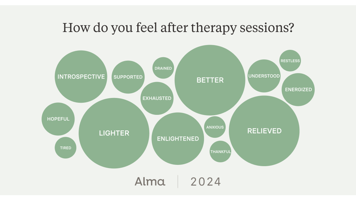 When surveyed, therapy-goers reported they felt better, lighter, enlightened, and relieved after a therapy session