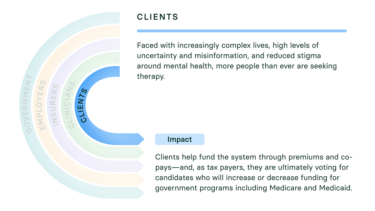 Clients: Faced with increasingly complex lives, high levels of uncertainty and misinformation, and reduced stigma around mental health, more people than ever are seeking therapy. Impact Clients help fund the system through premiums and co-pays—and, as tax payers, they are ultimately voting for candidates who will increase or decrease funding for government programs including Medicare and Medicaid.