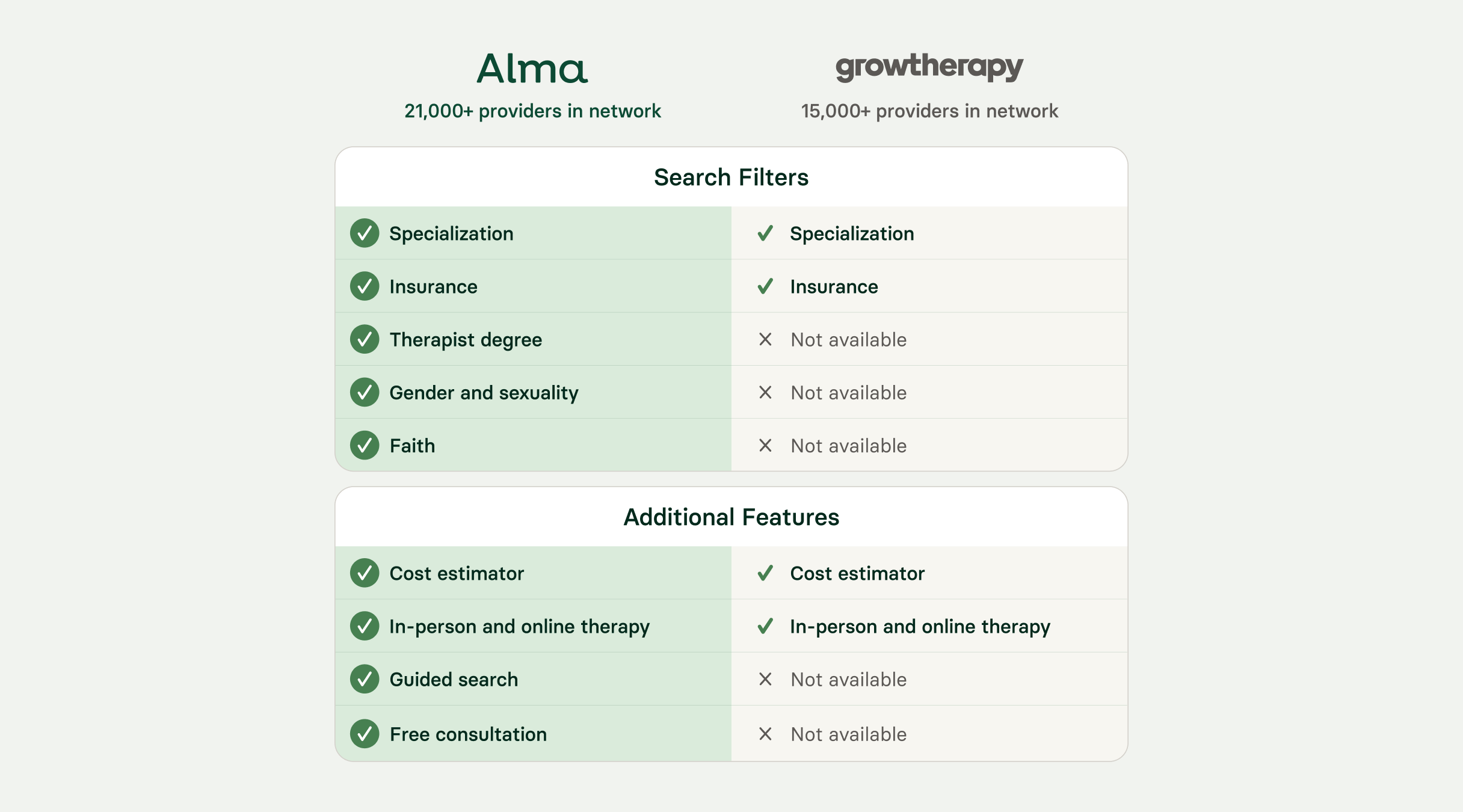 Comparison chart for Alma and Grow Therapy online mental health platforms