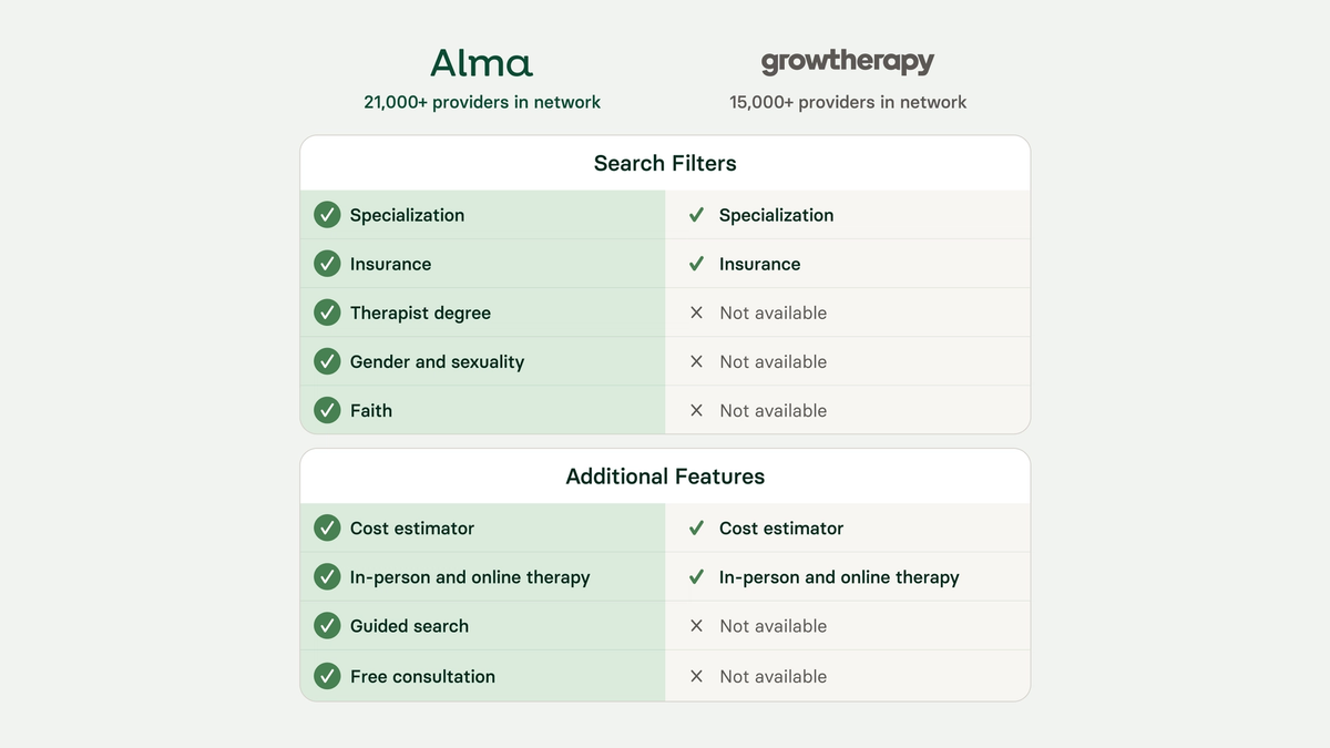 Comparison chart for Alma and Grow Therapy online mental health platforms