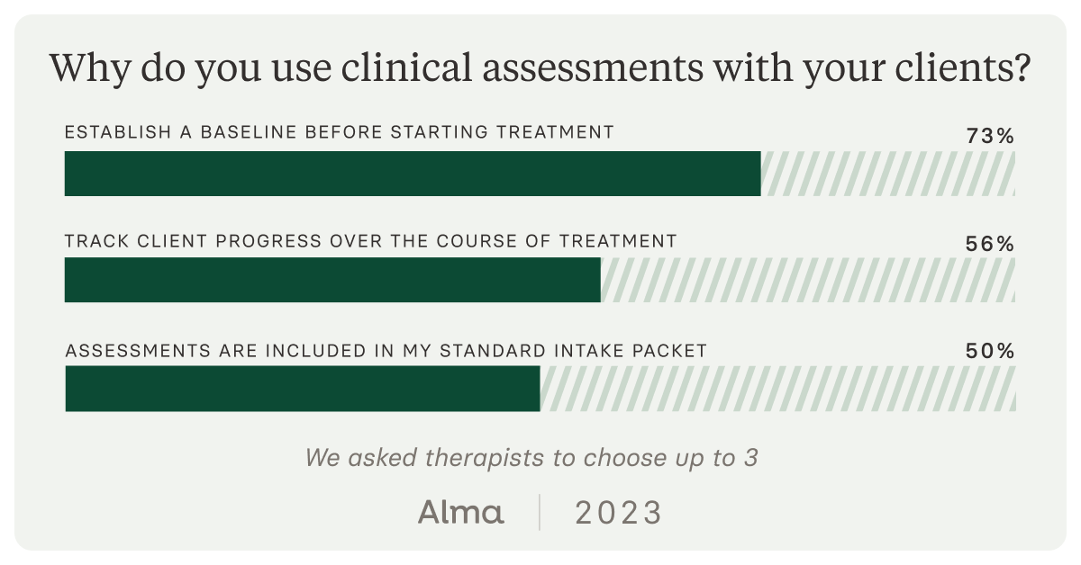 We asked therapists why they use clinical assessments, prompting them to choose three options. The top three selected were for establishing a baseline (73%), tracking client progress (56%), and for standard intake (50%).