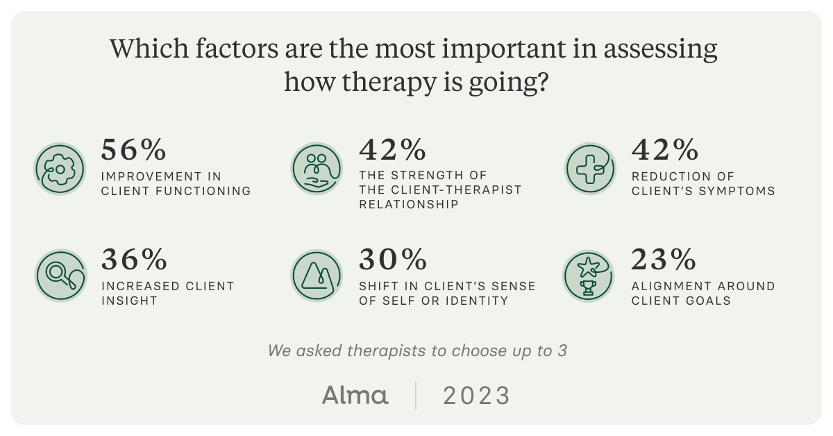 We asked therapists to identify three factors that are most important in measuring progress. 56% reported improvement in client functioning, and 42% reported client-therapist relationship.