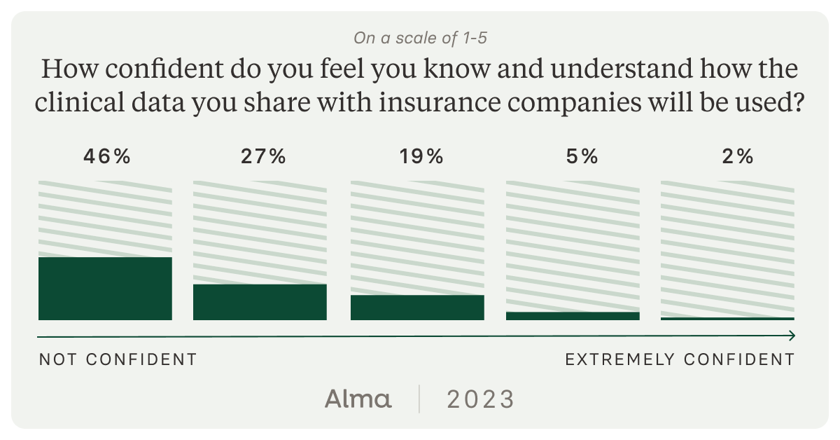 We asked therapists to rate on a scale of 1 to 5 how confident they feel in their understanding of how insurance companies use assessment data. 46% gave it a one.