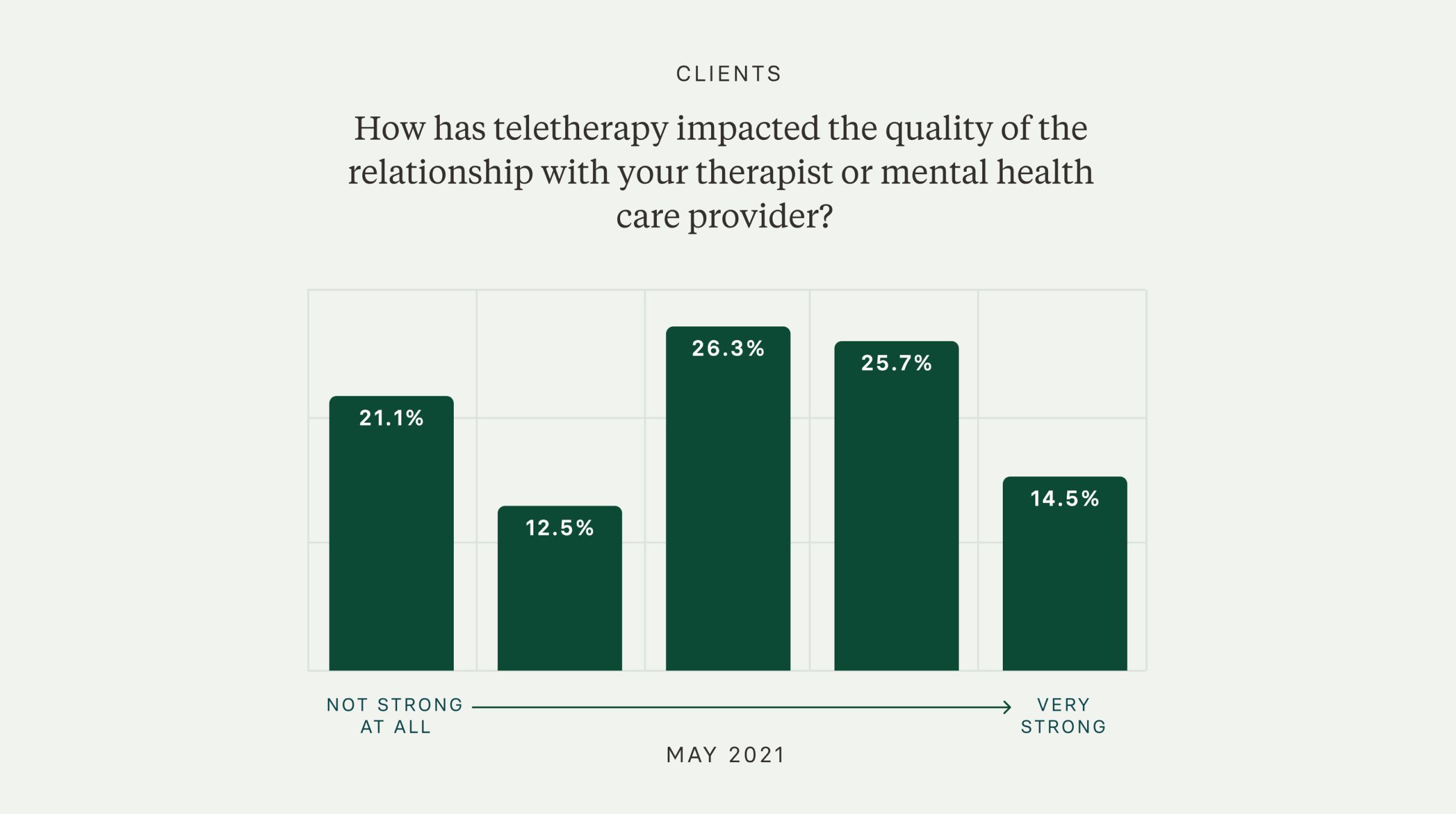 Chart showing no significant impacts to the clinician-client relationship