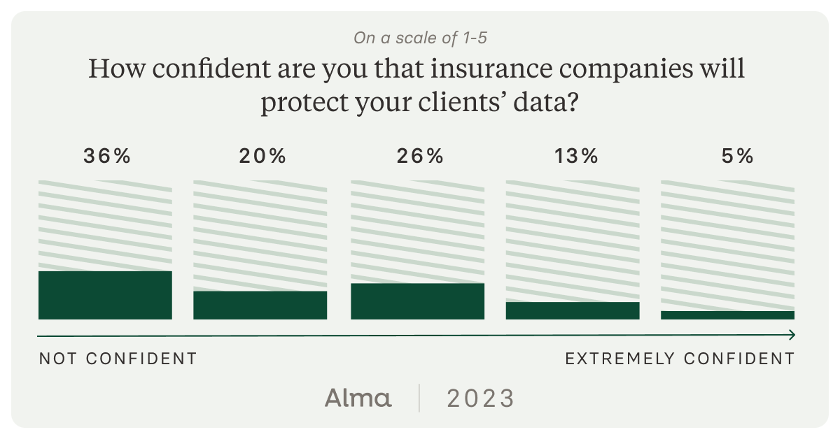 We asked therapists to rank their confidence (on a scale of 1 to 5) in insurance companies to protect client data. 56% did not feel confident.