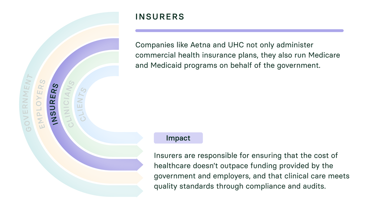 INSURERS: Companies like Aetna and UHC not only administer commercial health insurance plans, they also run Medicare and Medicaid programs on behalf of the government. Impact Responsible for ensuring that the cost of healthcare doesn’t outpace funding provided by the government and employers, and that clinical care meets quality standards through compliance and audits.