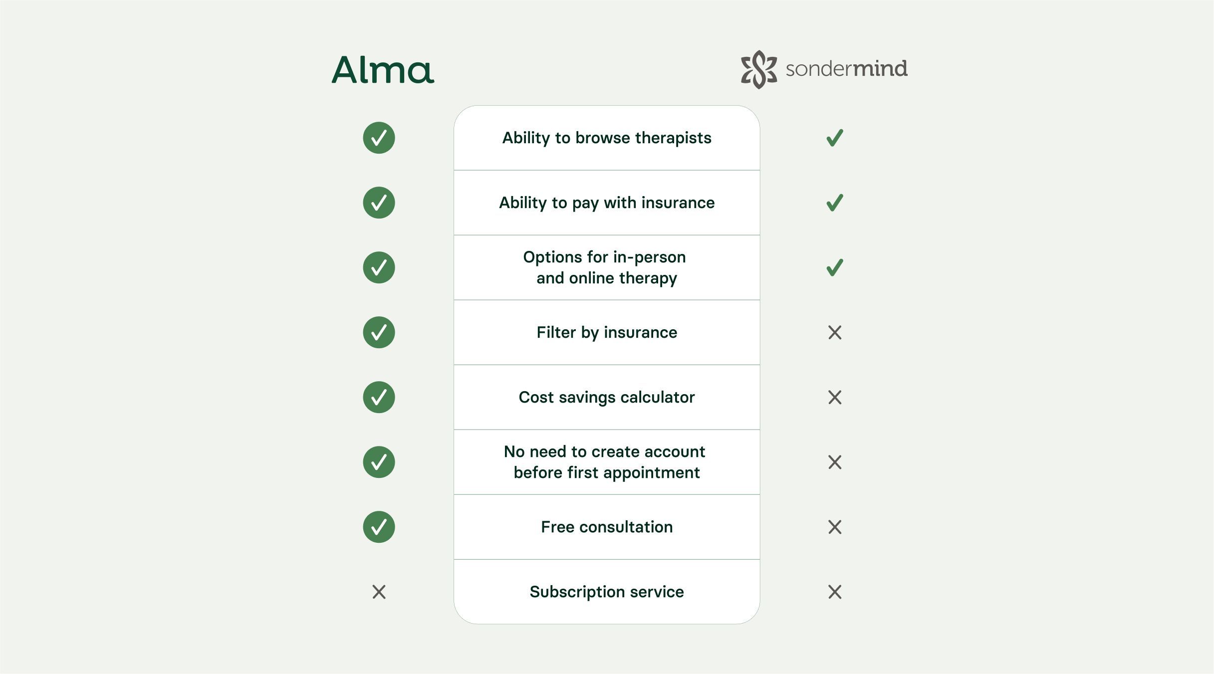 Comparison chart for Alma and Sondermind online mental health platforms