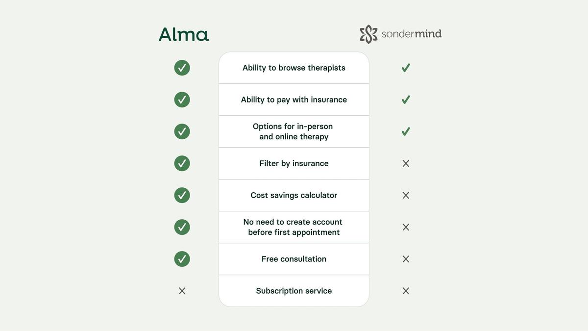 Comparison chart for Alma and Sondermind online mental health platforms