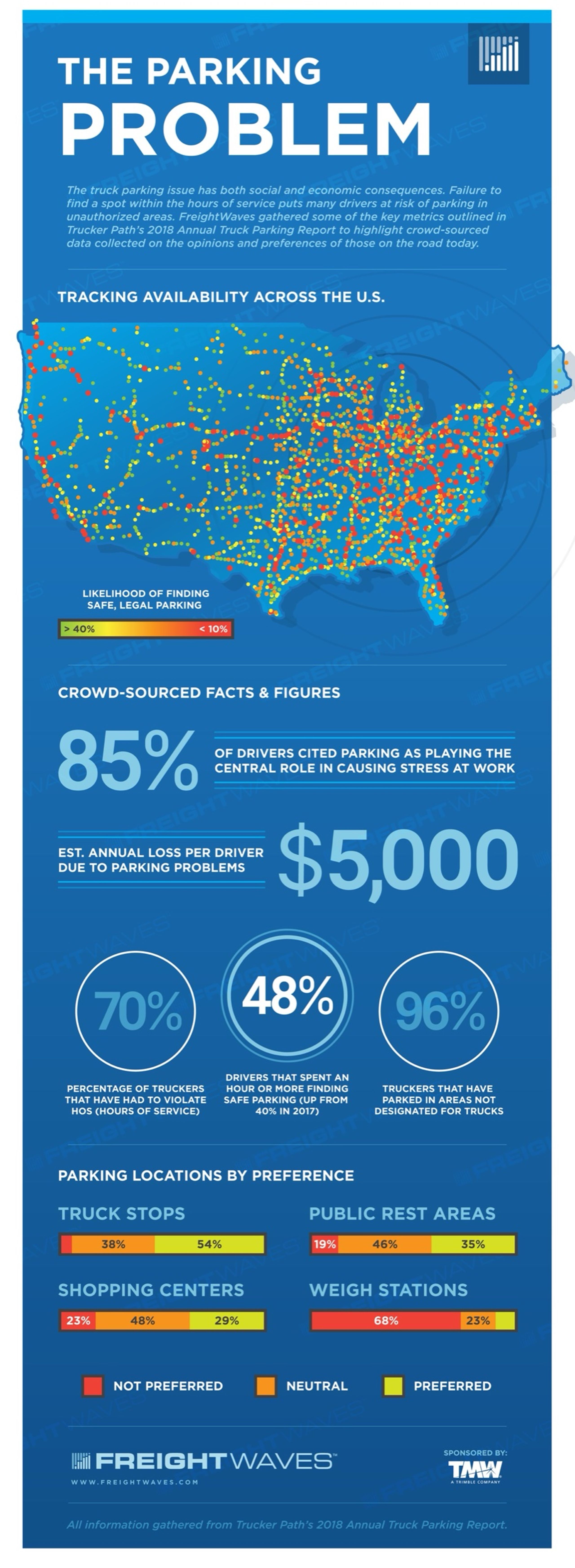 The Parking Problem infographic — a dot map of U.S. truck parking availability on blue
