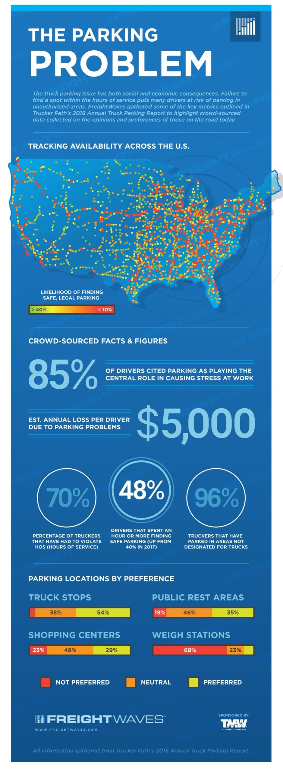 The Parking Problem infographic — a dot map of U.S. truck parking availability on blue