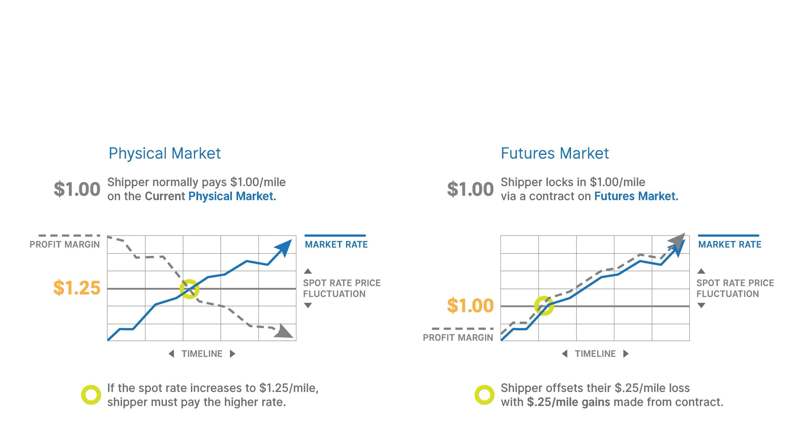 Physical vs futures market explainer diagram — two rate charts side by side