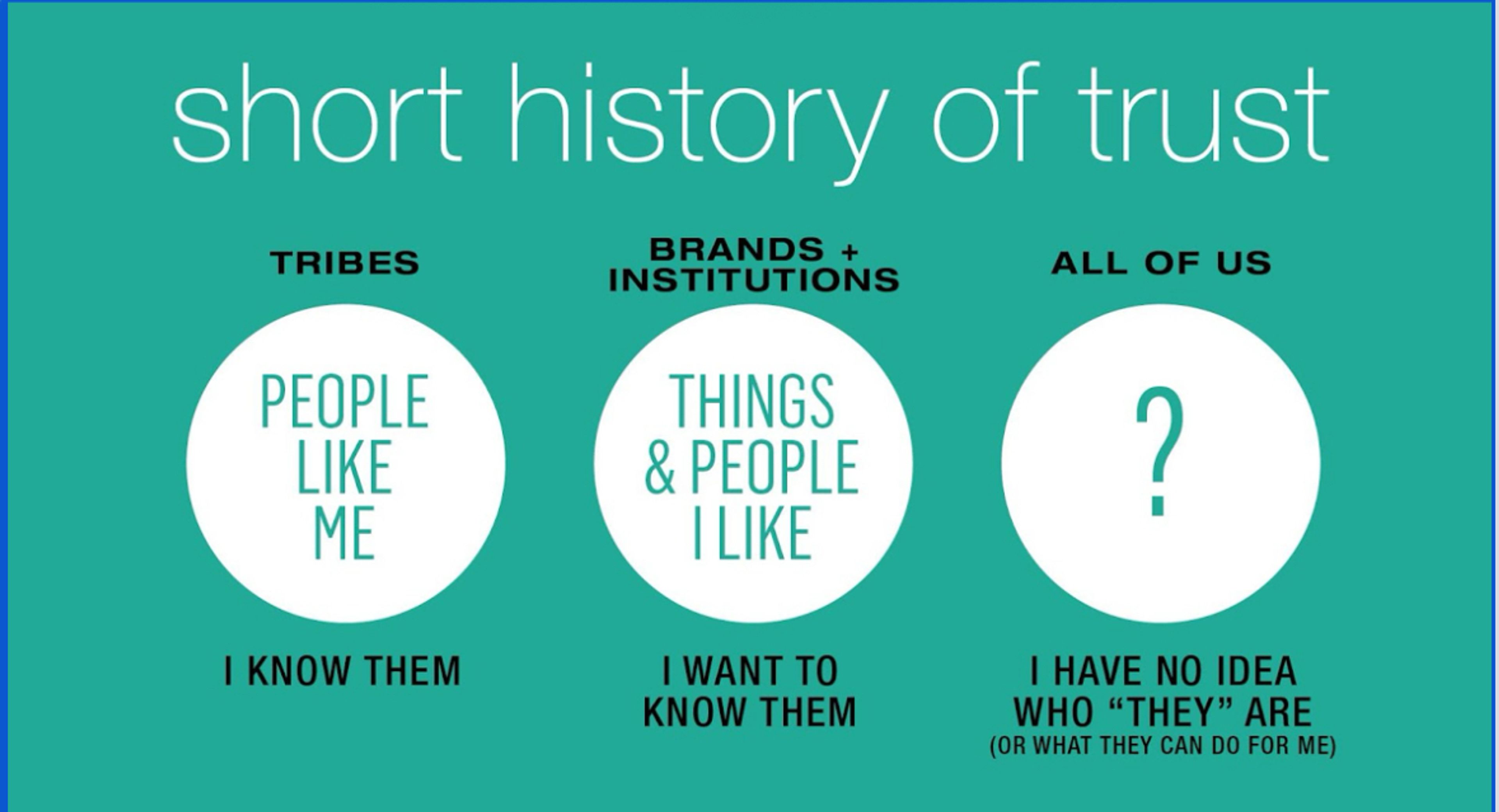 A short history of trust