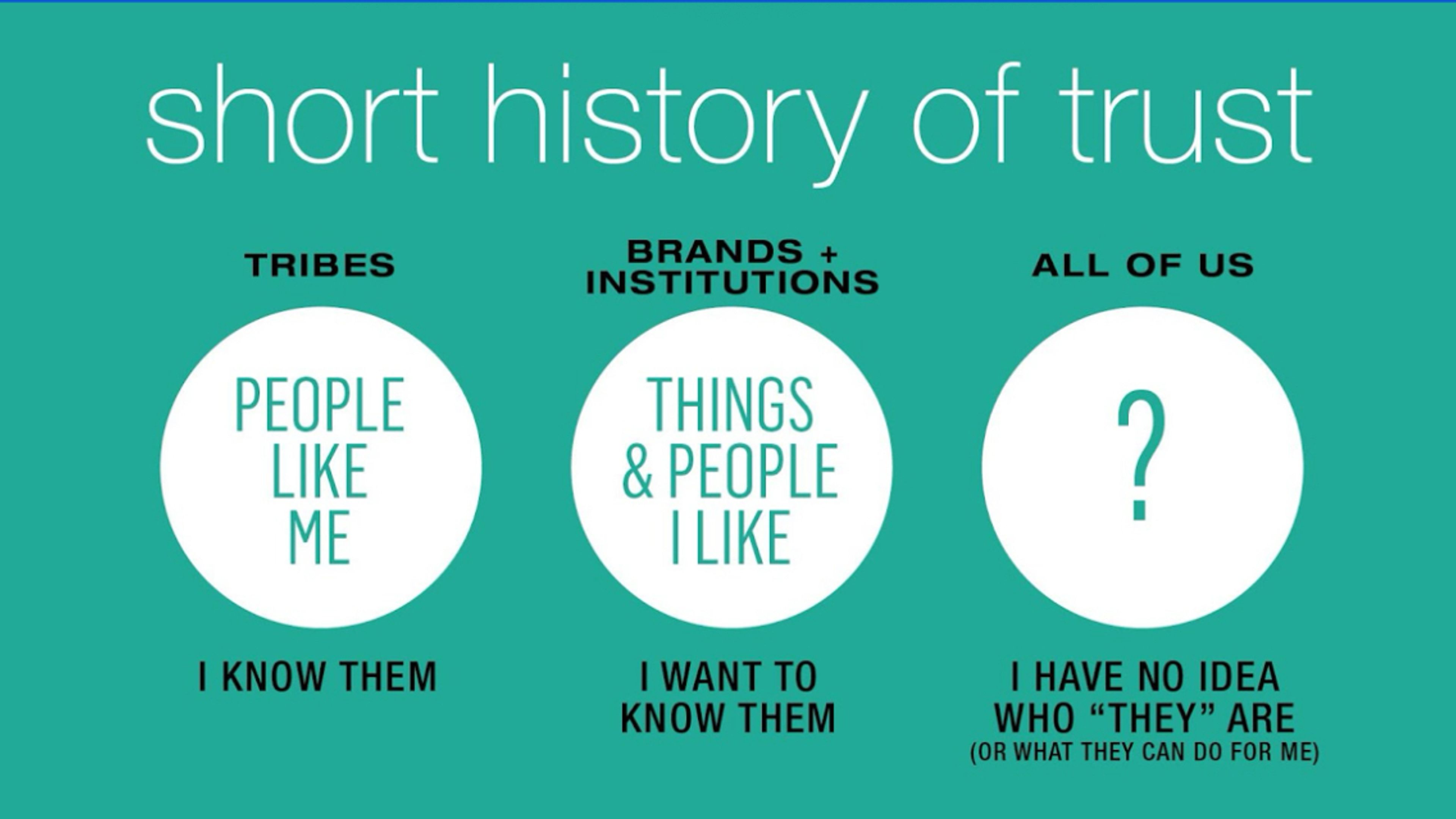 A short history of trust