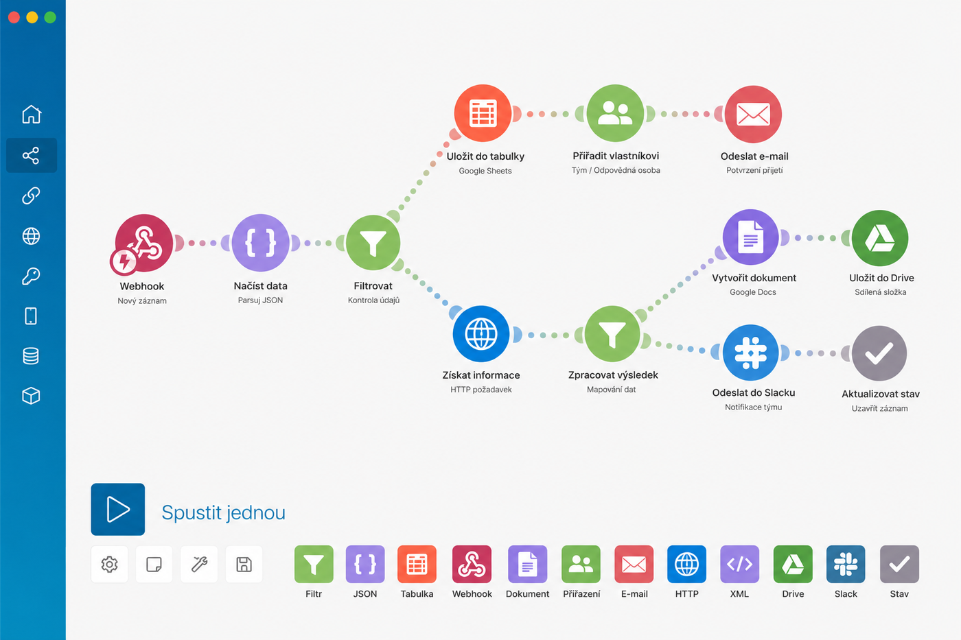 Pevný scénář v Make vede data od webhooku přes kontrolu a větvení k tabulce, e-mailu, dokumentu, Drivu a Slacku.