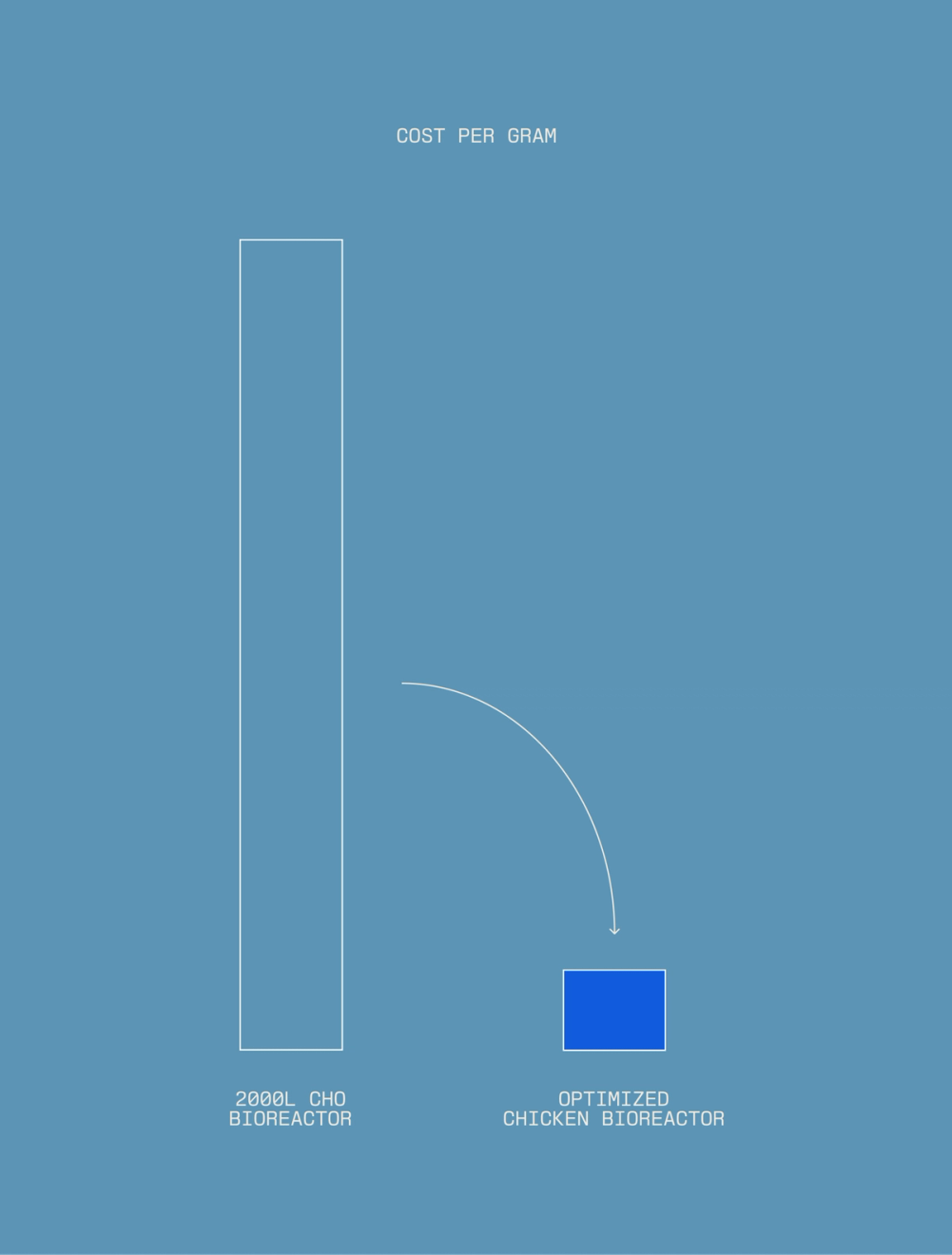 Cost per gram bioreactor graphic
